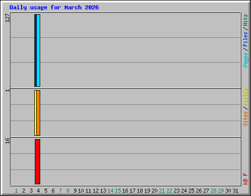 Daily usage for March 2026