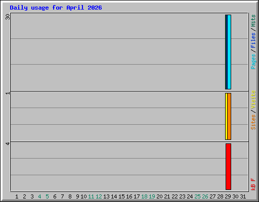 Daily usage for April 2026