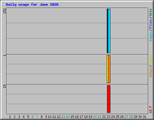 Daily usage for June 2026