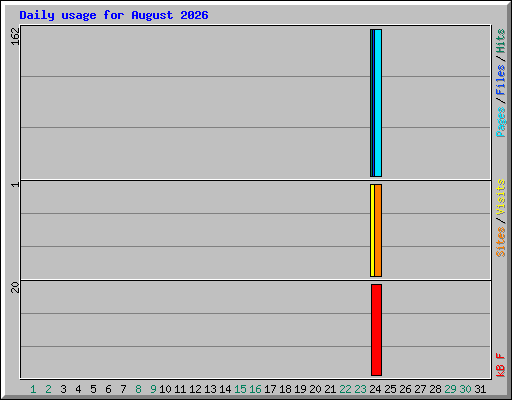 Daily usage for August 2026