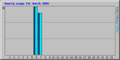 Hourly usage for March 2026