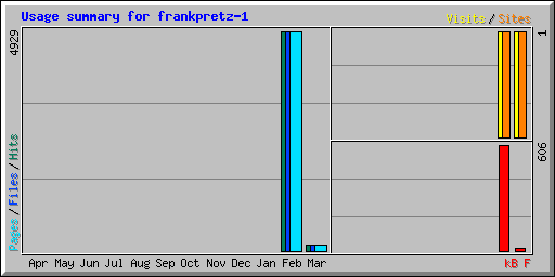 Usage summary for frankpretz-1